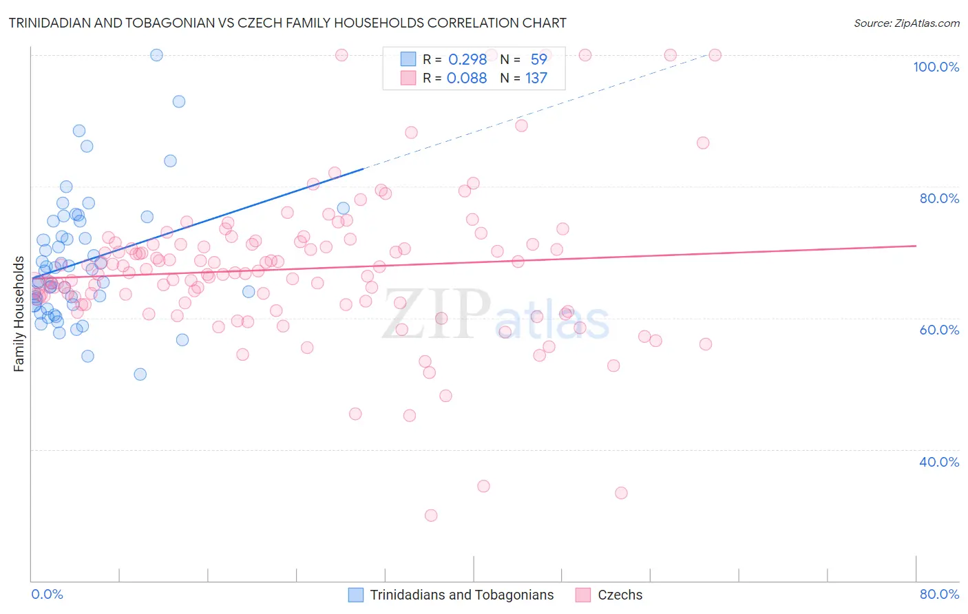 Trinidadian and Tobagonian vs Czech Family Households