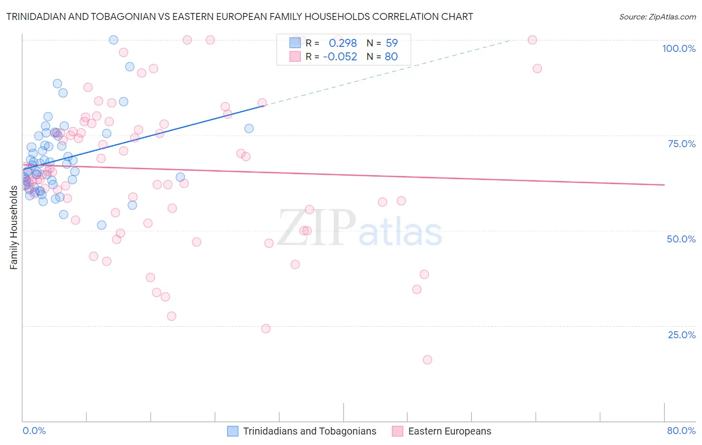 Trinidadian and Tobagonian vs Eastern European Family Households