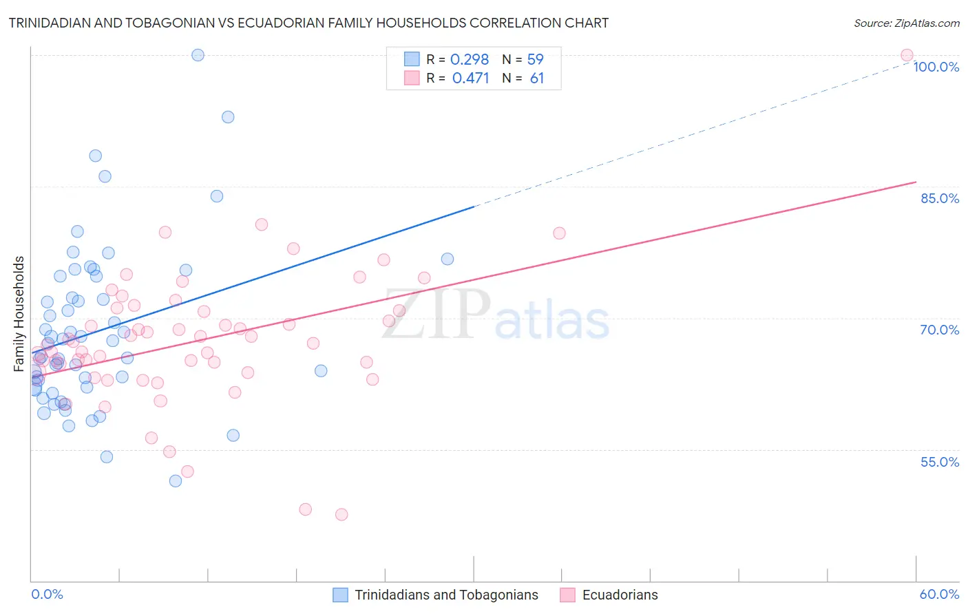 Trinidadian and Tobagonian vs Ecuadorian Family Households