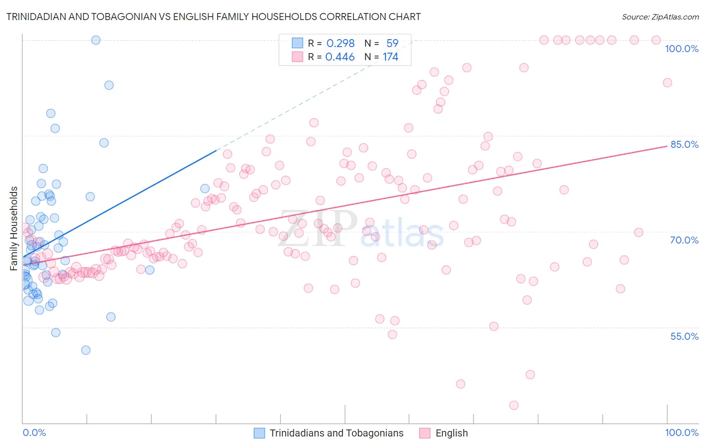 Trinidadian and Tobagonian vs English Family Households