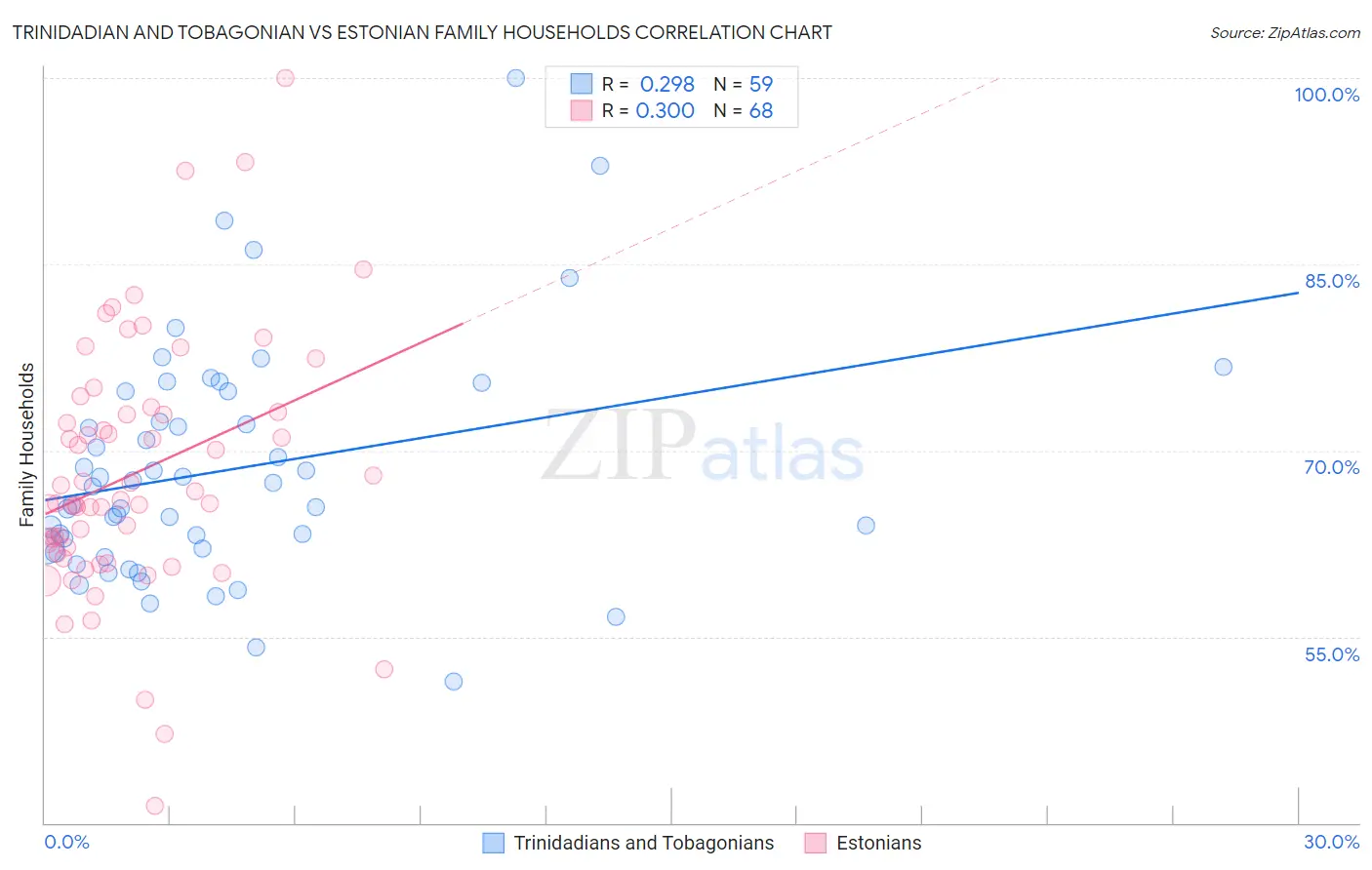 Trinidadian and Tobagonian vs Estonian Family Households