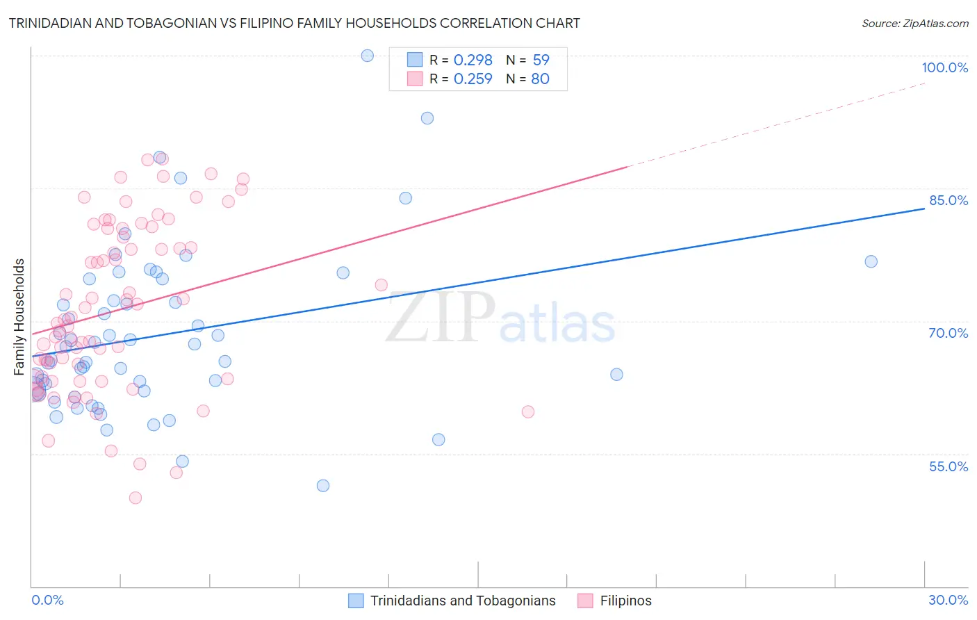 Trinidadian and Tobagonian vs Filipino Family Households