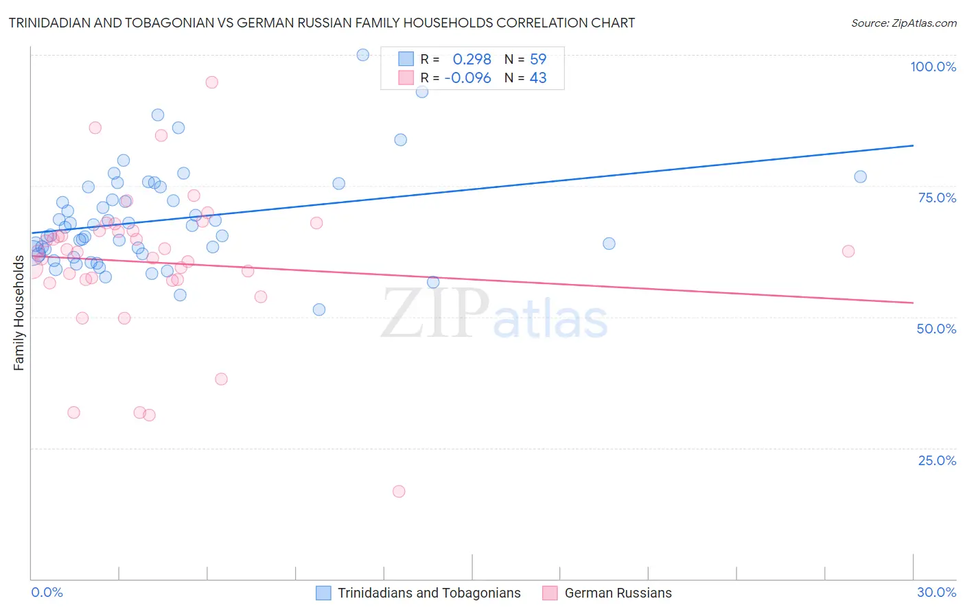 Trinidadian and Tobagonian vs German Russian Family Households