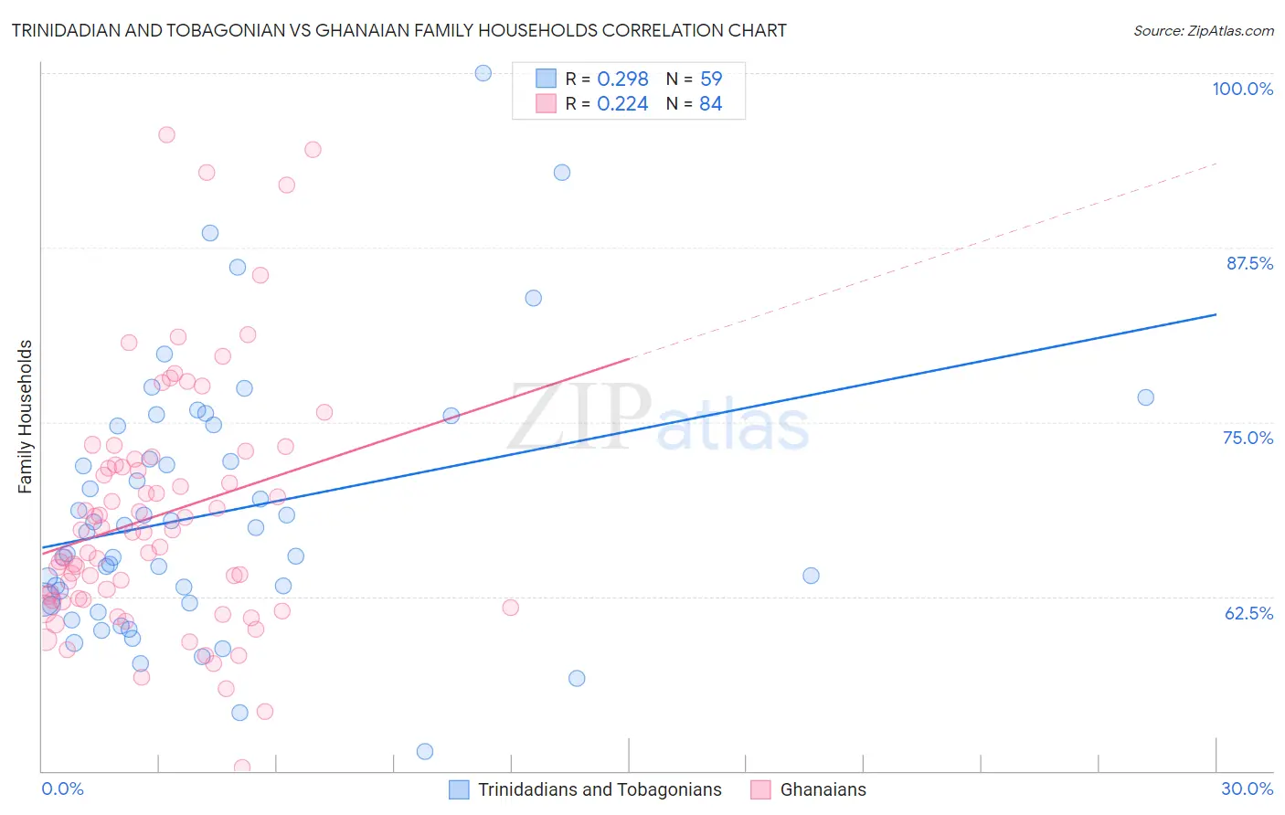 Trinidadian and Tobagonian vs Ghanaian Family Households
