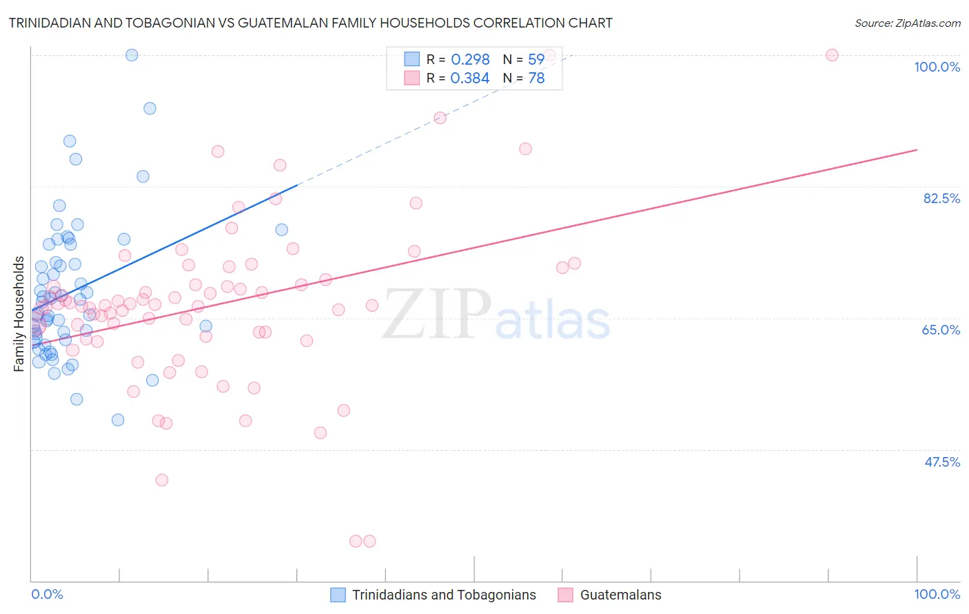 Trinidadian and Tobagonian vs Guatemalan Family Households