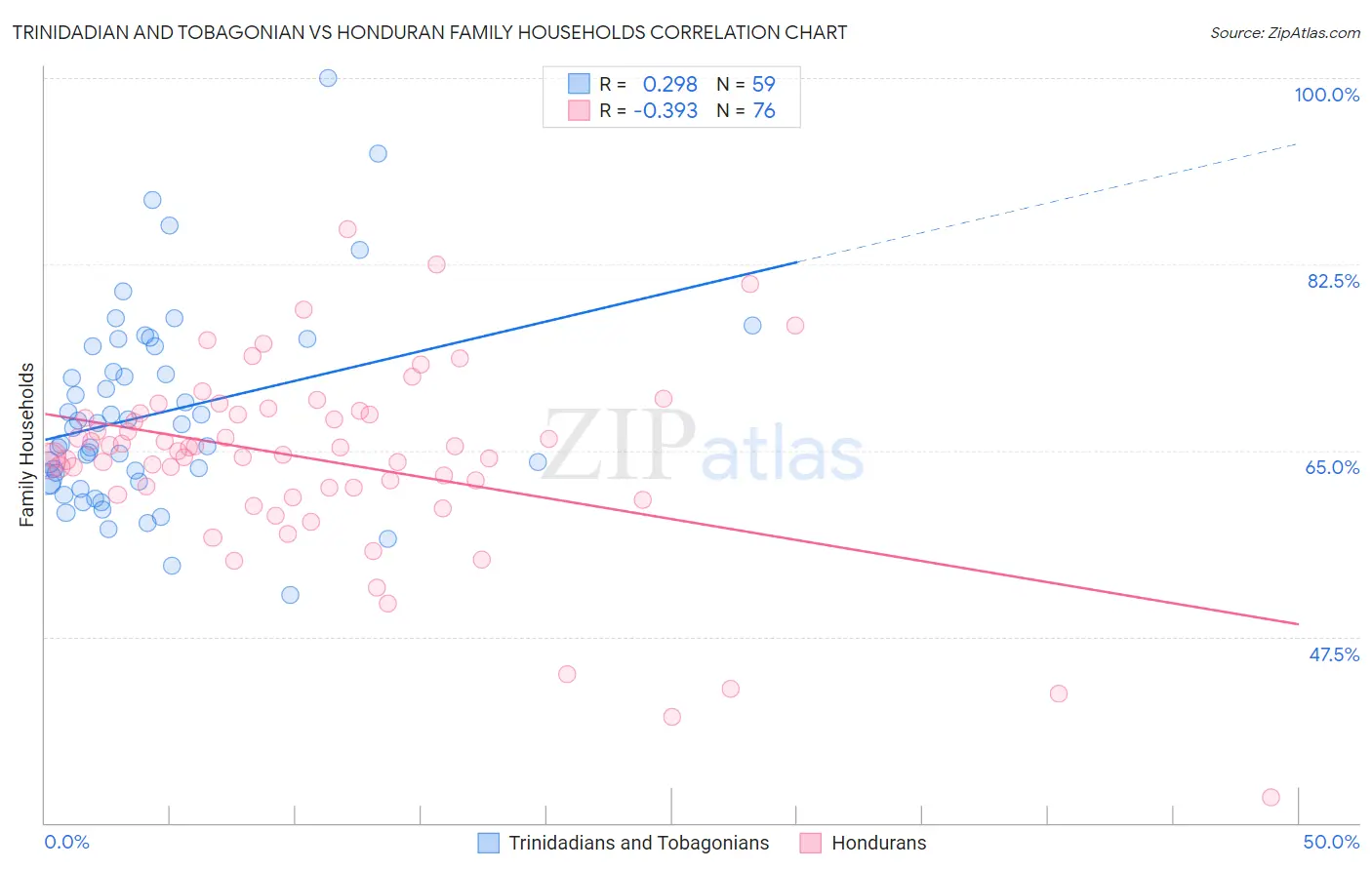 Trinidadian and Tobagonian vs Honduran Family Households