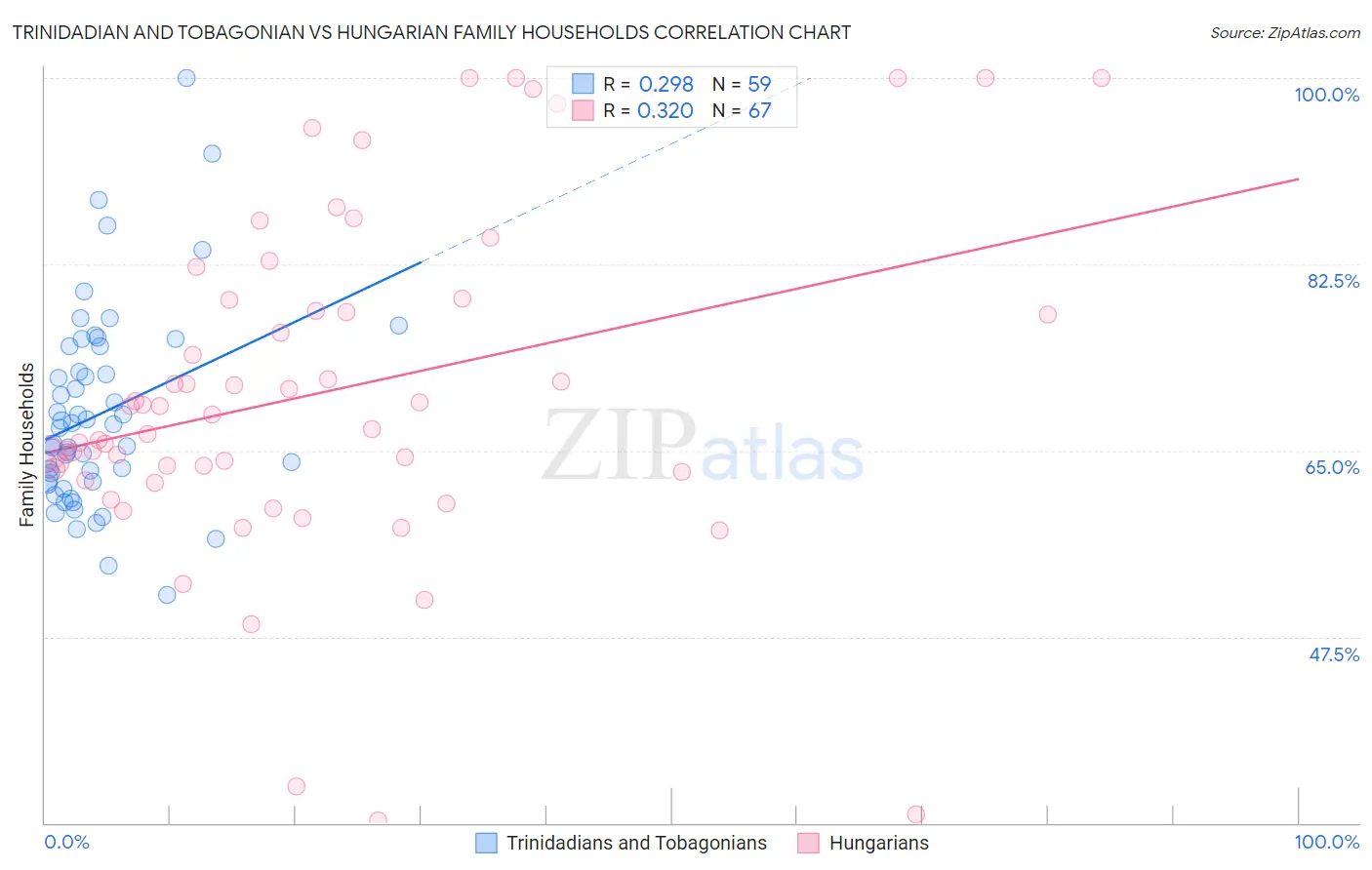 Trinidadian and Tobagonian vs Hungarian Family Households