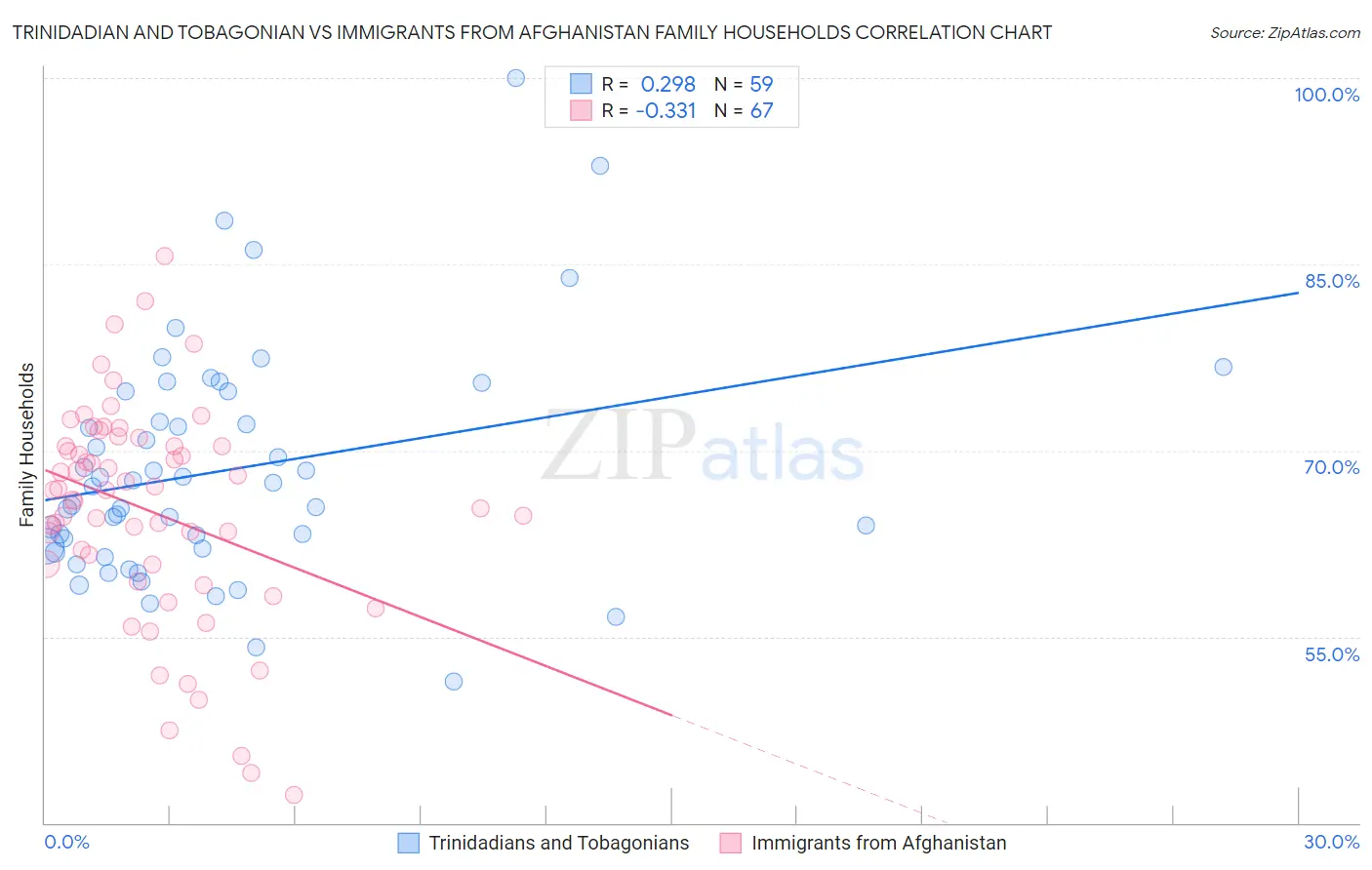 Trinidadian and Tobagonian vs Immigrants from Afghanistan Family Households