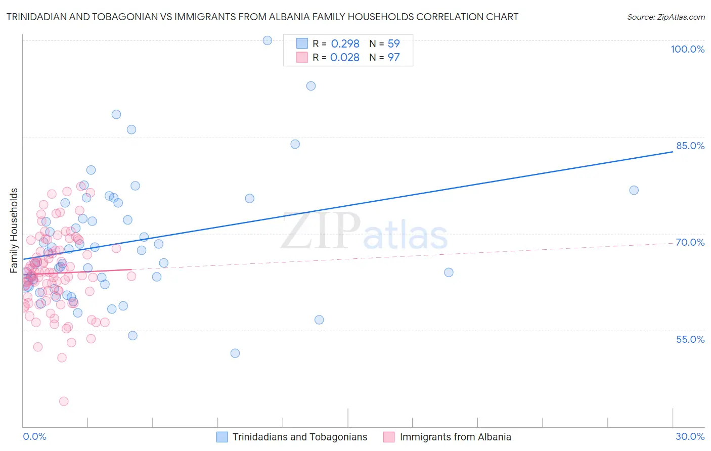 Trinidadian and Tobagonian vs Immigrants from Albania Family Households