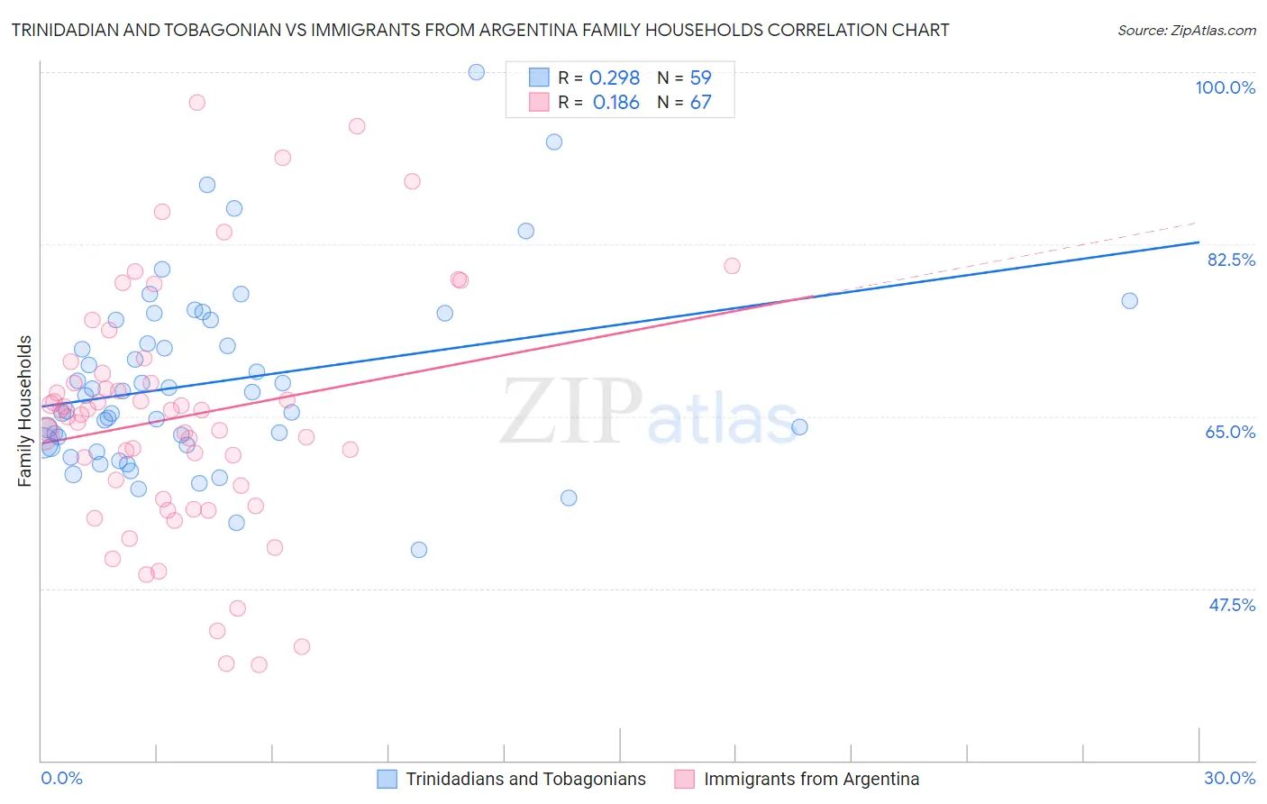 Trinidadian and Tobagonian vs Immigrants from Argentina Family Households