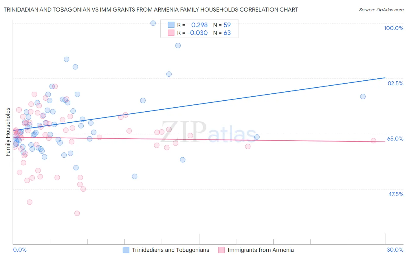 Trinidadian and Tobagonian vs Immigrants from Armenia Family Households