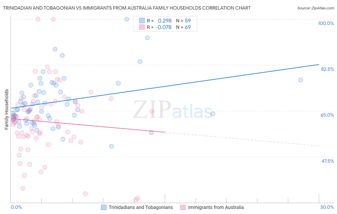 Trinidadian and Tobagonian vs Immigrants from Australia Family Households