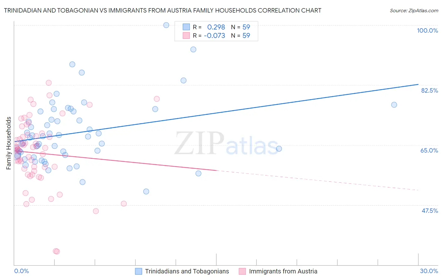 Trinidadian and Tobagonian vs Immigrants from Austria Family Households