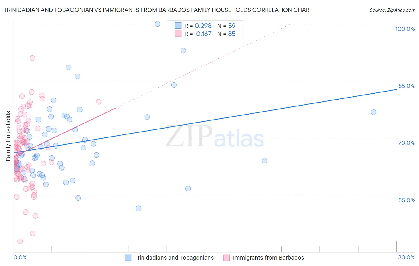 Trinidadian and Tobagonian vs Immigrants from Barbados Family Households