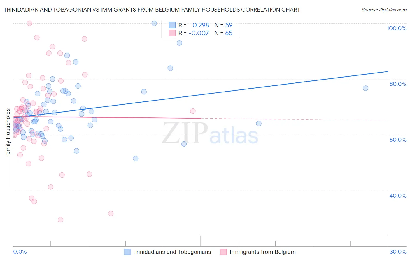 Trinidadian and Tobagonian vs Immigrants from Belgium Family Households