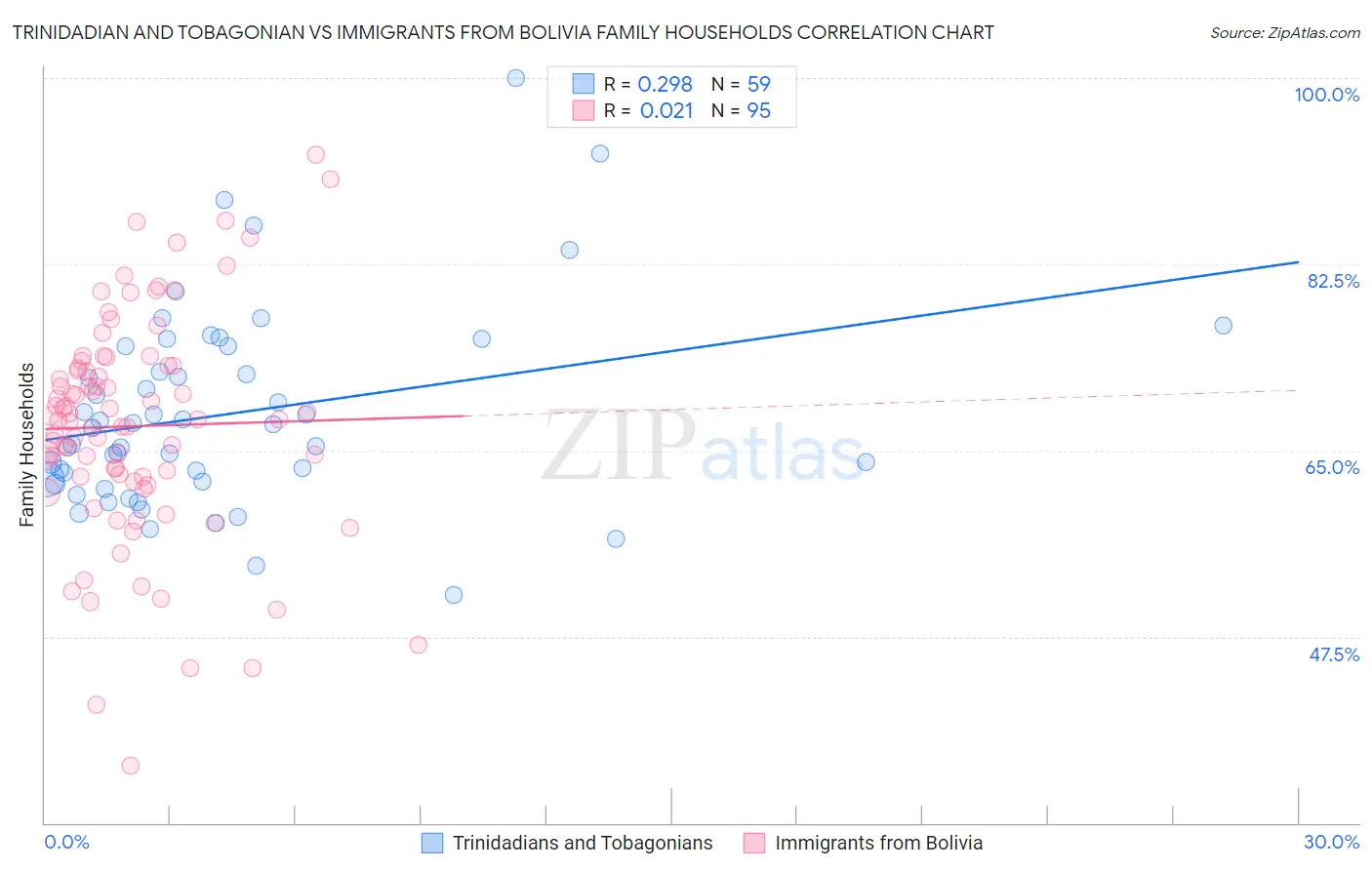 Trinidadian and Tobagonian vs Immigrants from Bolivia Family Households