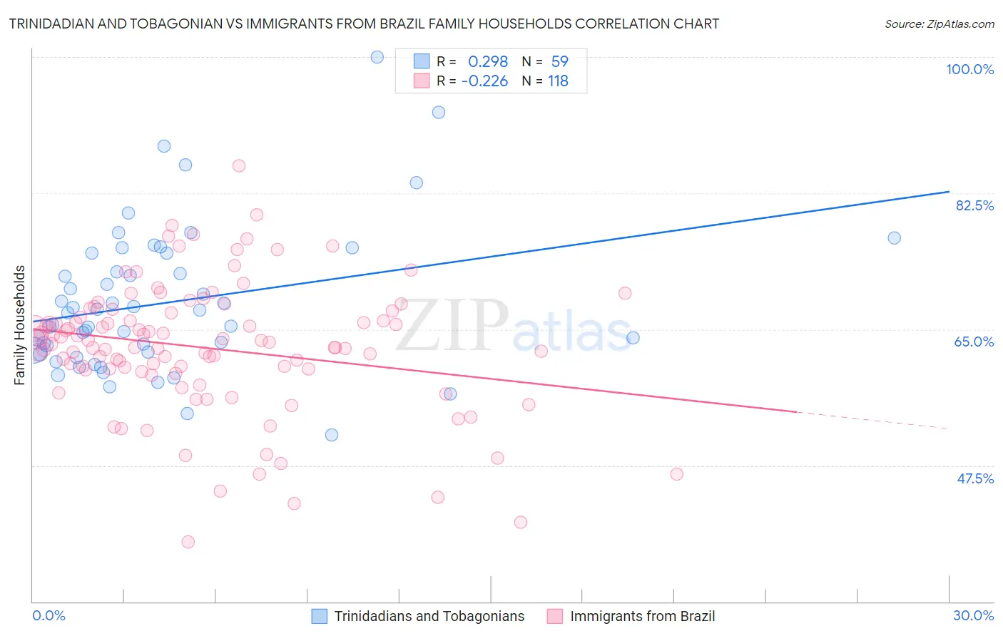 Trinidadian and Tobagonian vs Immigrants from Brazil Family Households