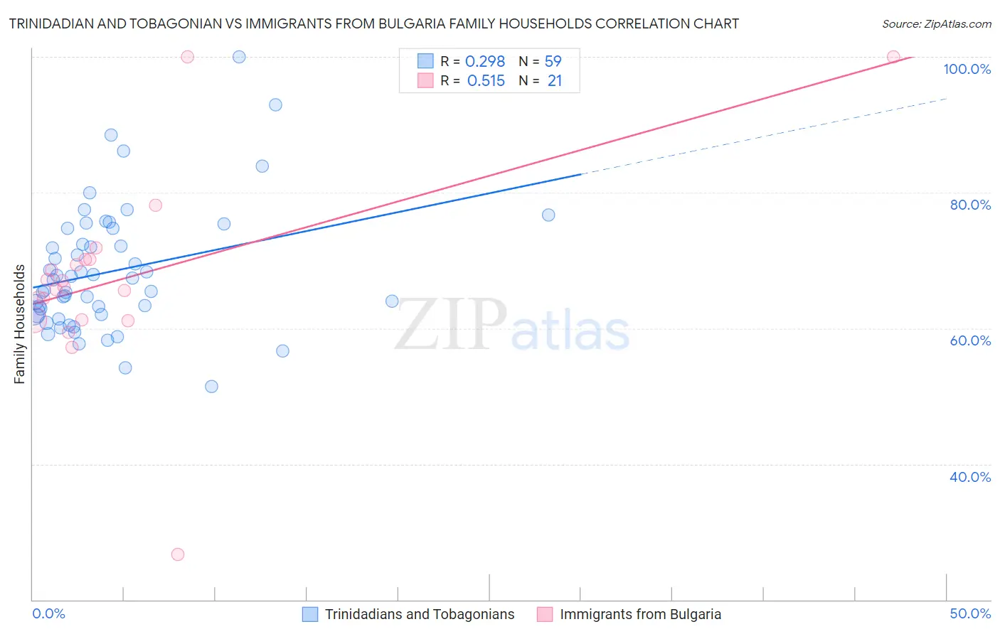 Trinidadian and Tobagonian vs Immigrants from Bulgaria Family Households