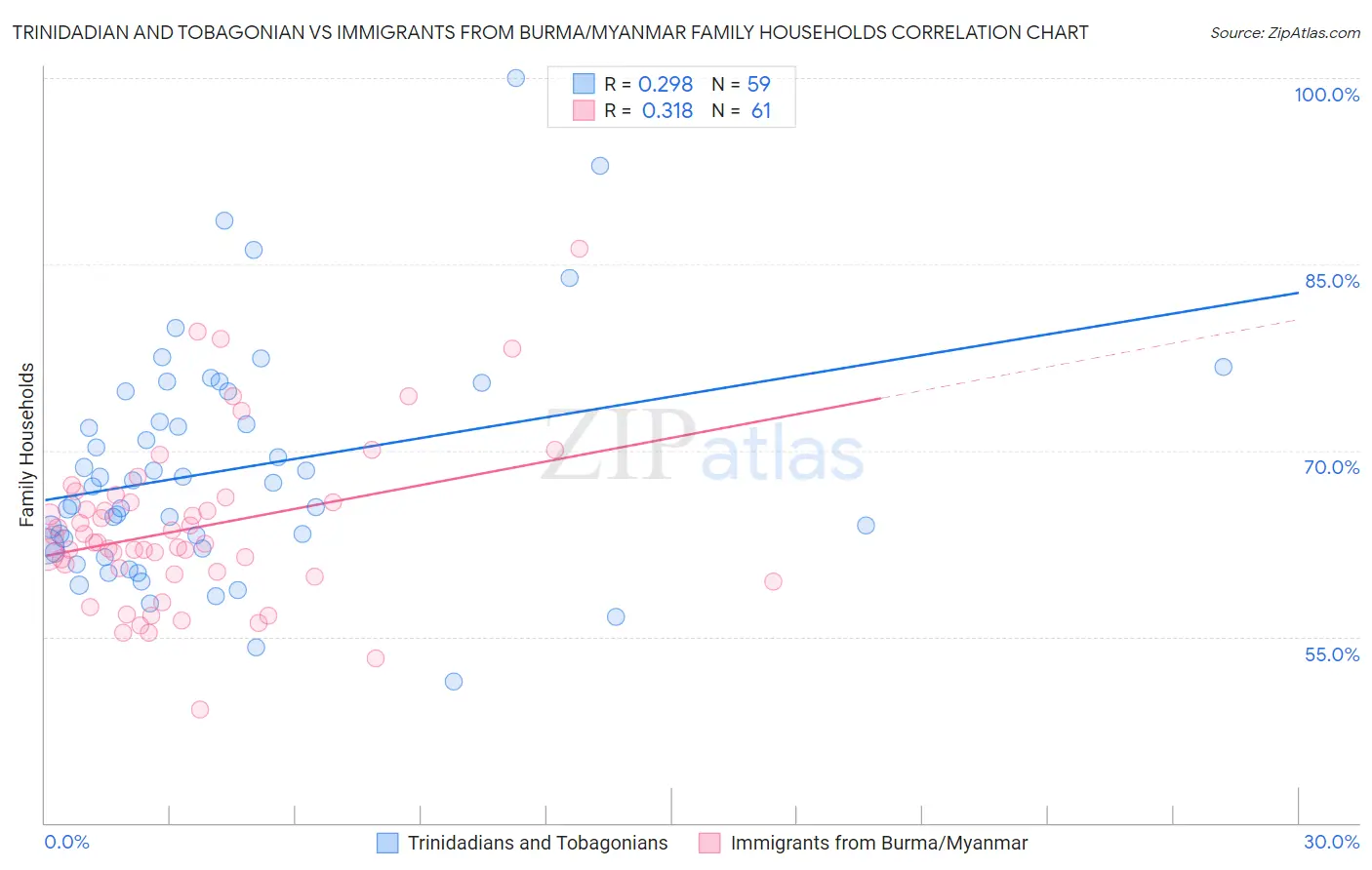 Trinidadian and Tobagonian vs Immigrants from Burma/Myanmar Family Households