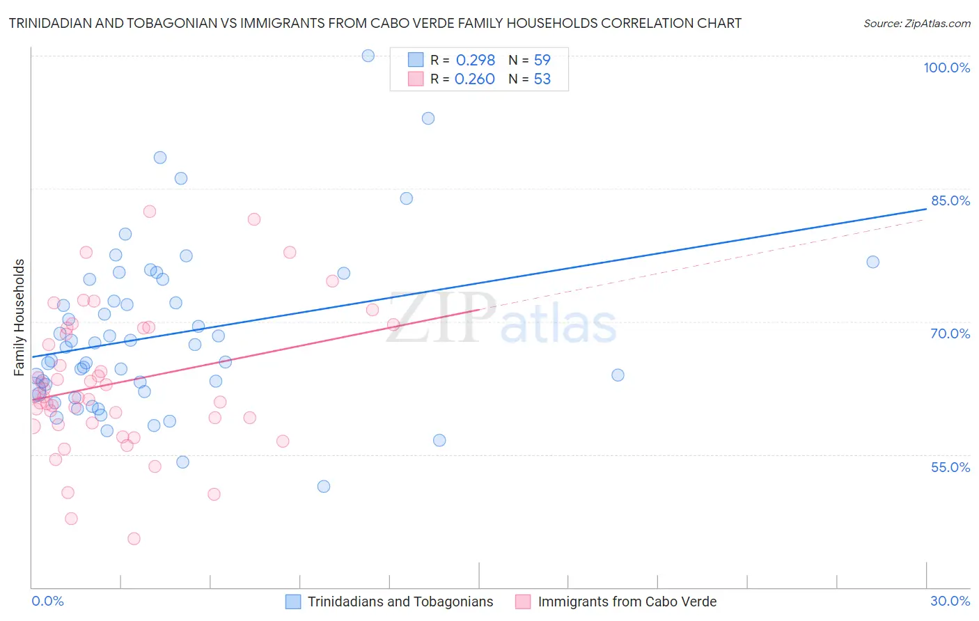 Trinidadian and Tobagonian vs Immigrants from Cabo Verde Family Households