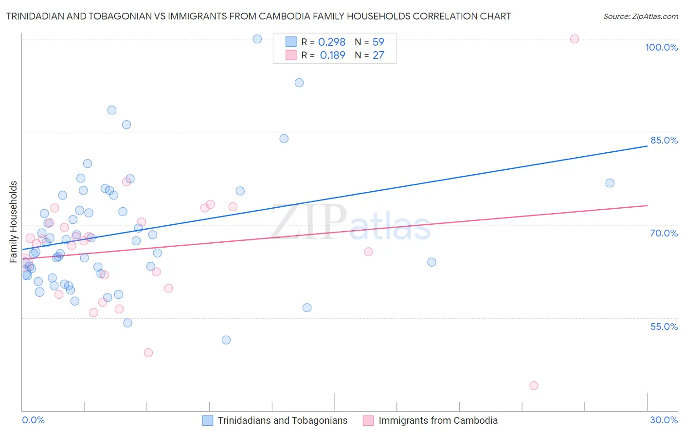 Trinidadian and Tobagonian vs Immigrants from Cambodia Family Households