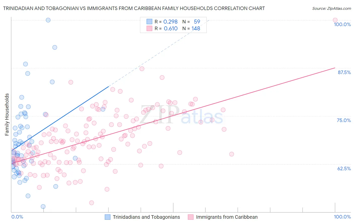 Trinidadian and Tobagonian vs Immigrants from Caribbean Family Households