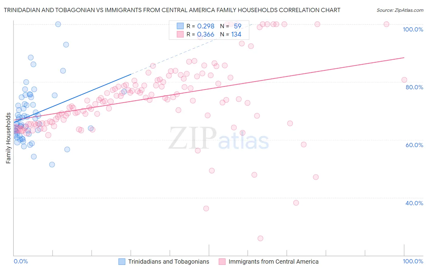 Trinidadian and Tobagonian vs Immigrants from Central America Family Households
