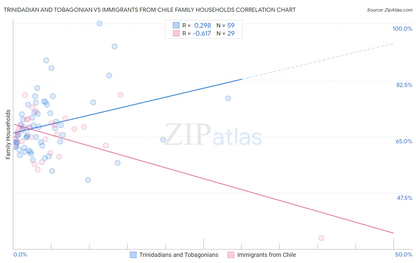 Trinidadian and Tobagonian vs Immigrants from Chile Family Households