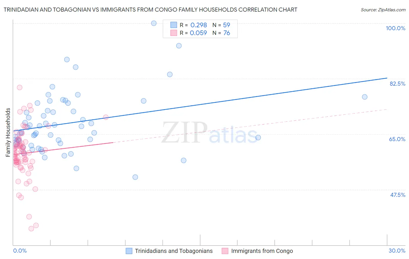 Trinidadian and Tobagonian vs Immigrants from Congo Family Households