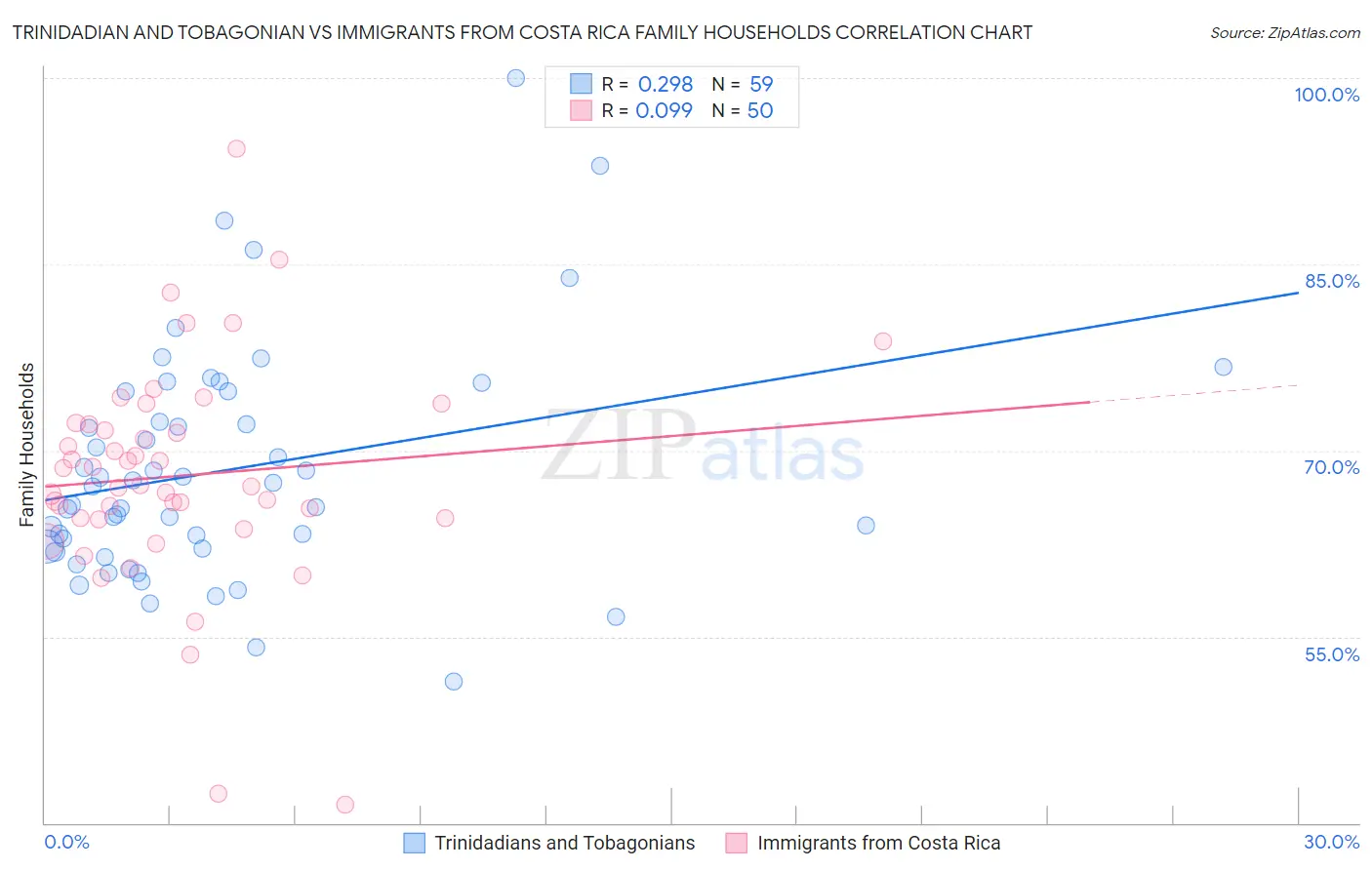 Trinidadian and Tobagonian vs Immigrants from Costa Rica Family Households