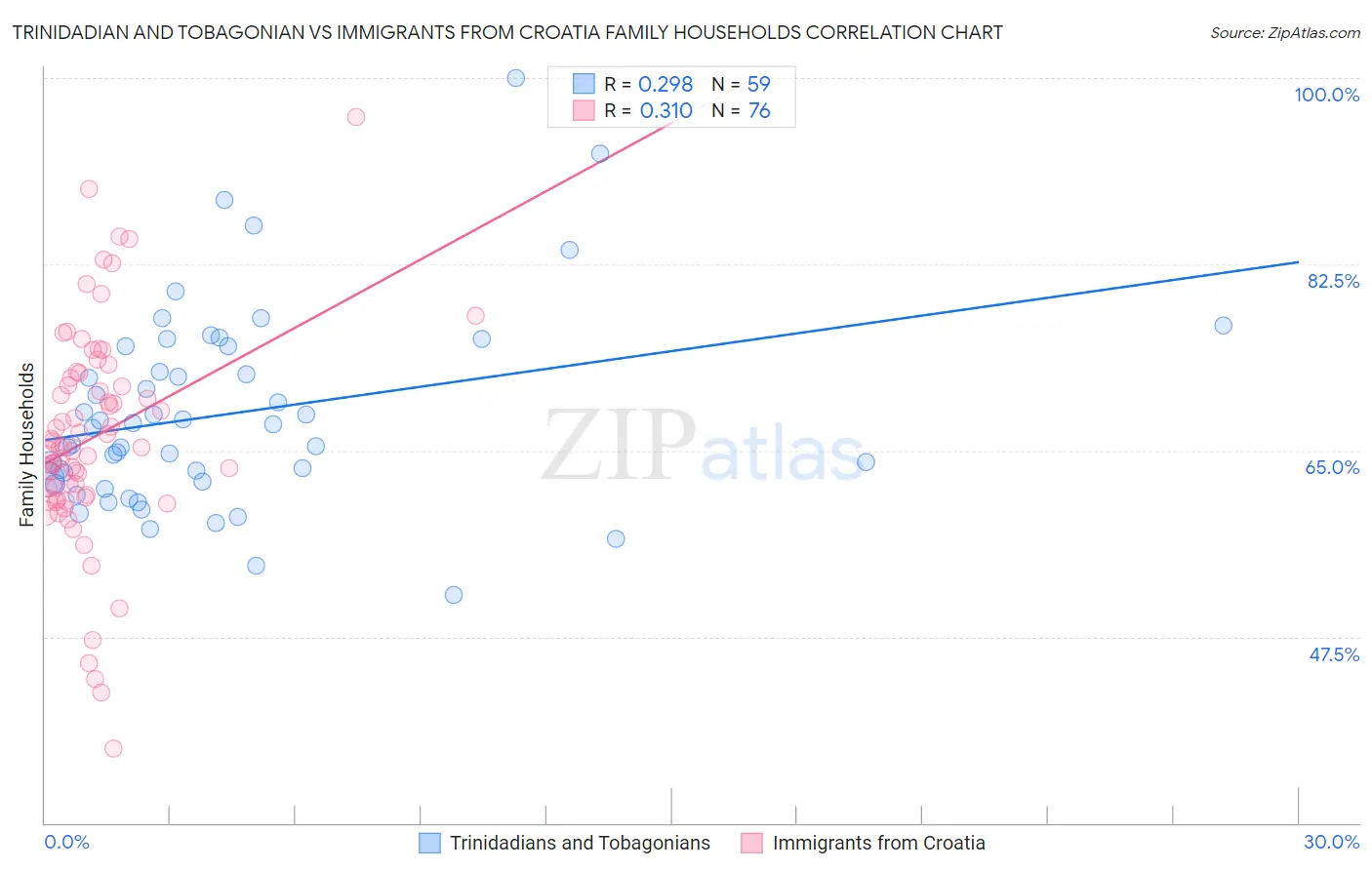 Trinidadian and Tobagonian vs Immigrants from Croatia Family Households