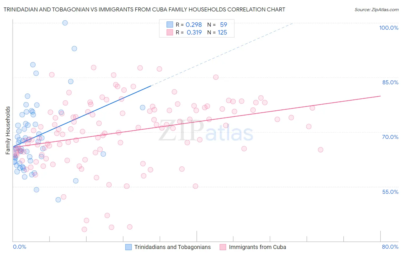 Trinidadian and Tobagonian vs Immigrants from Cuba Family Households