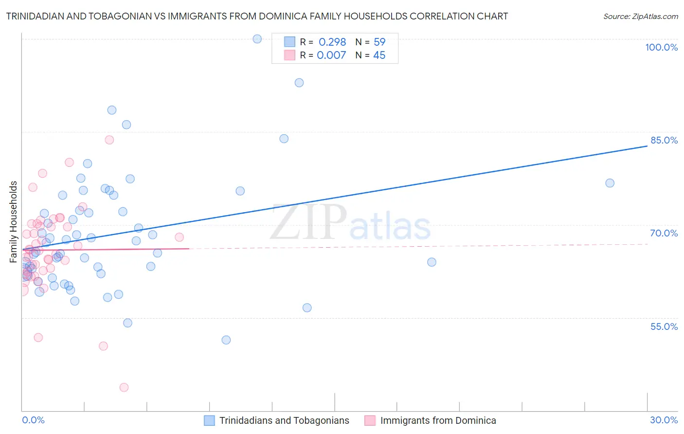 Trinidadian and Tobagonian vs Immigrants from Dominica Family Households