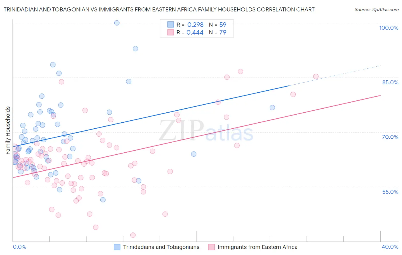 Trinidadian and Tobagonian vs Immigrants from Eastern Africa Family Households