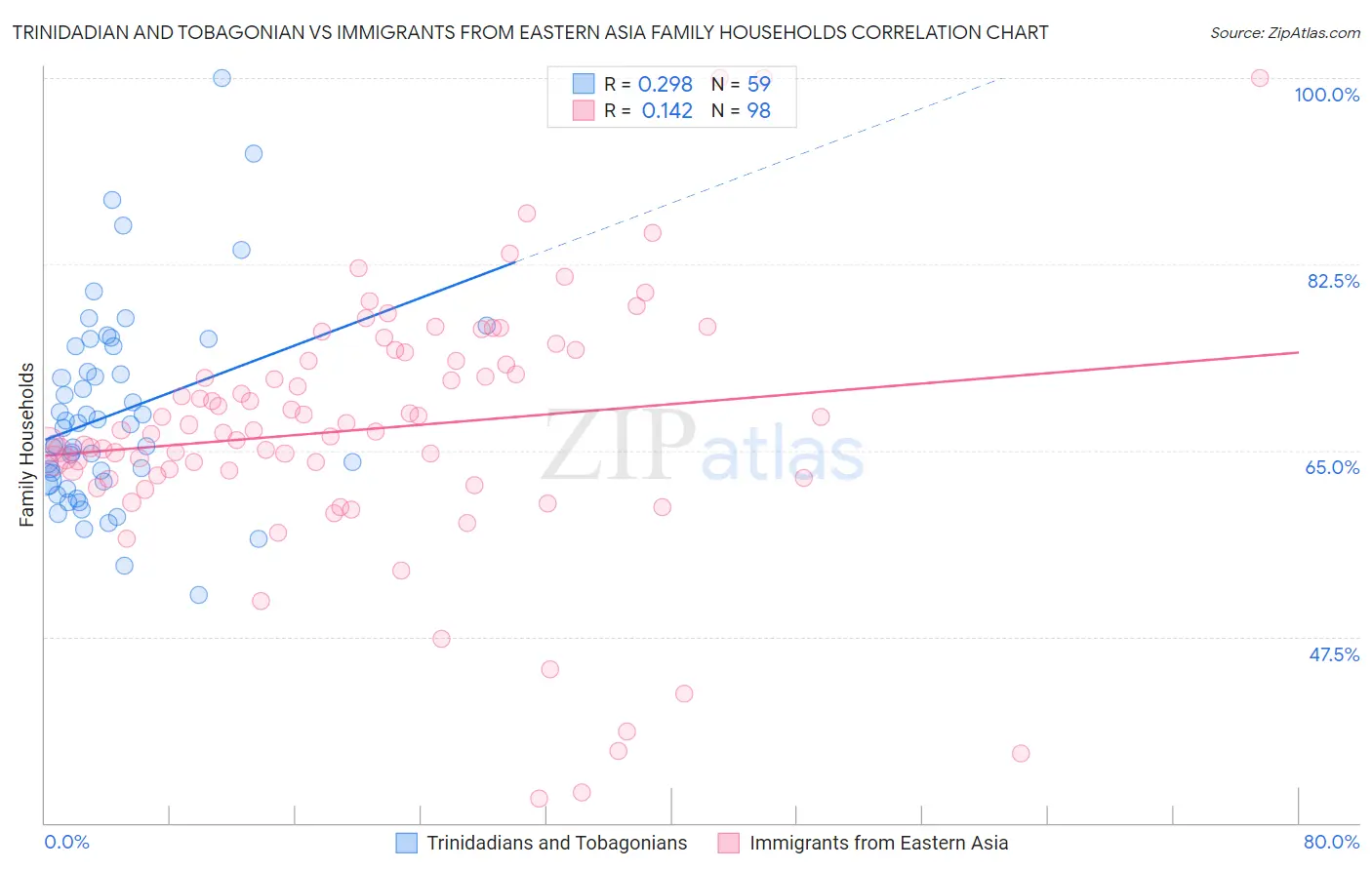 Trinidadian and Tobagonian vs Immigrants from Eastern Asia Family Households