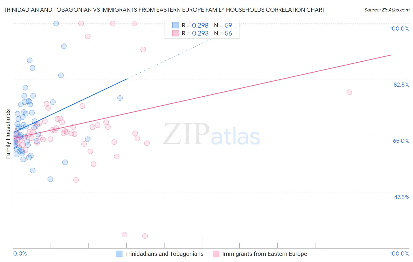 Trinidadian and Tobagonian vs Immigrants from Eastern Europe Family Households