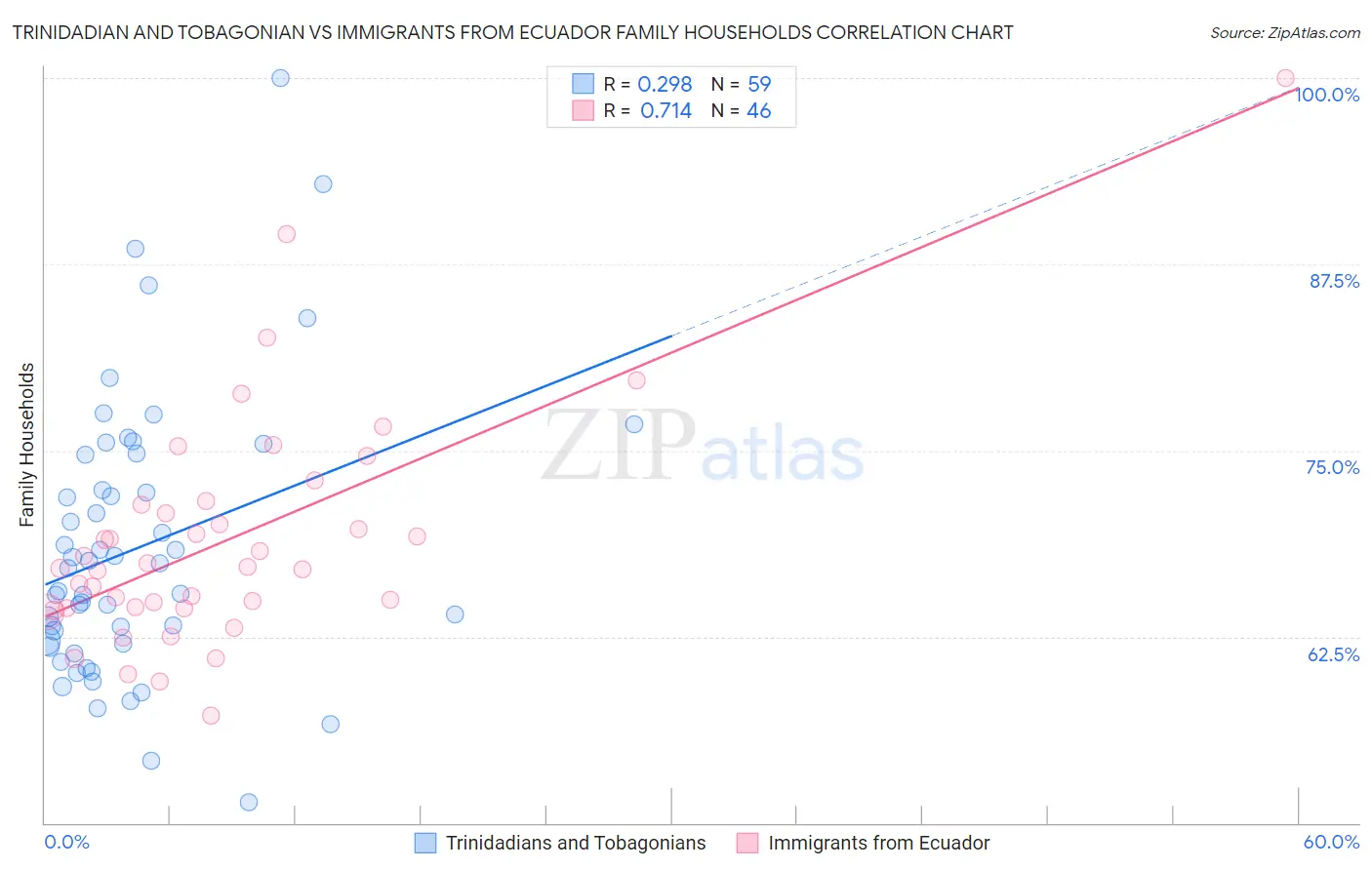 Trinidadian and Tobagonian vs Immigrants from Ecuador Family Households