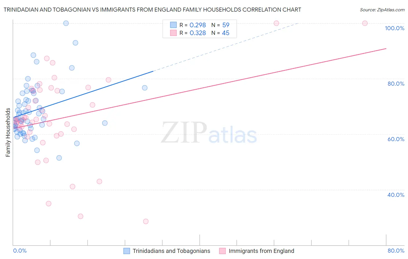 Trinidadian and Tobagonian vs Immigrants from England Family Households
