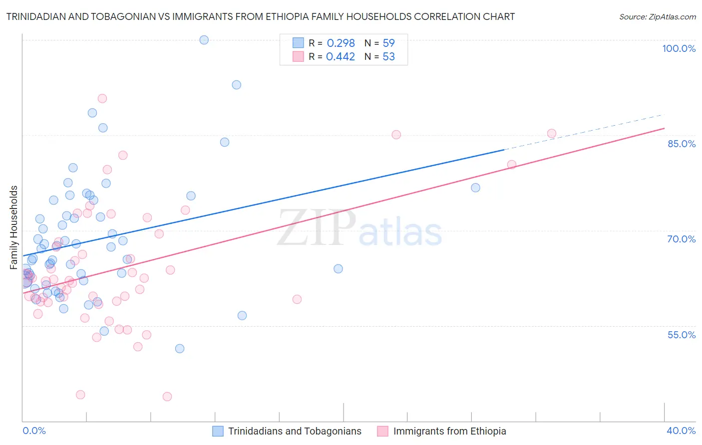 Trinidadian and Tobagonian vs Immigrants from Ethiopia Family Households