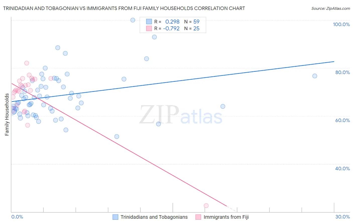 Trinidadian and Tobagonian vs Immigrants from Fiji Family Households