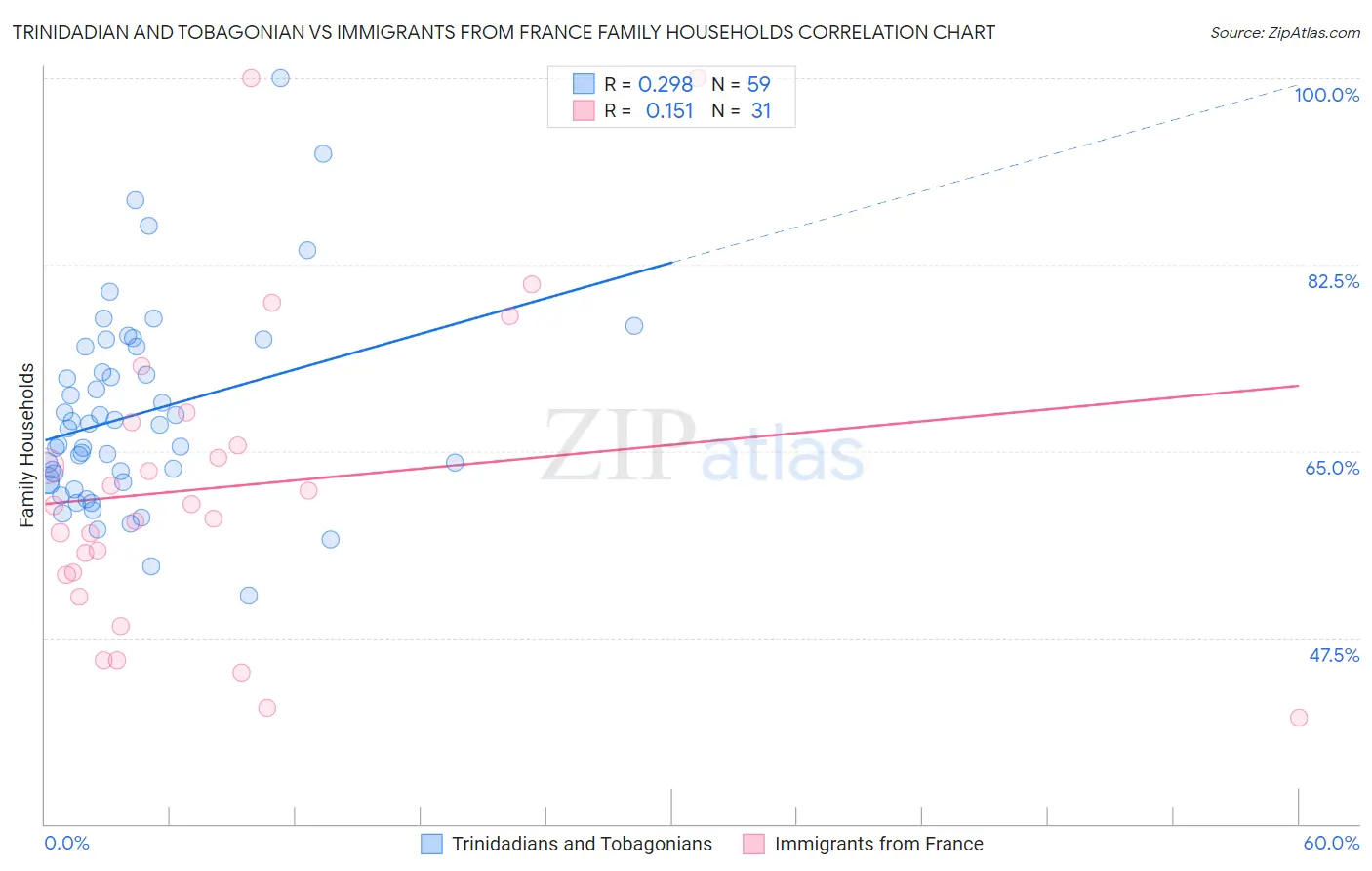 Trinidadian and Tobagonian vs Immigrants from France Family Households