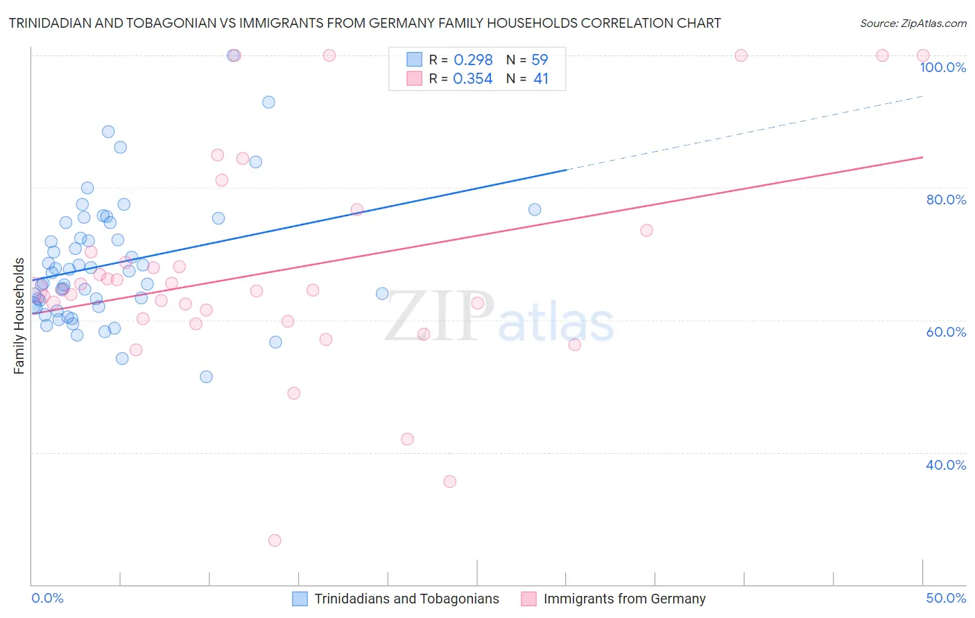 Trinidadian and Tobagonian vs Immigrants from Germany Family Households