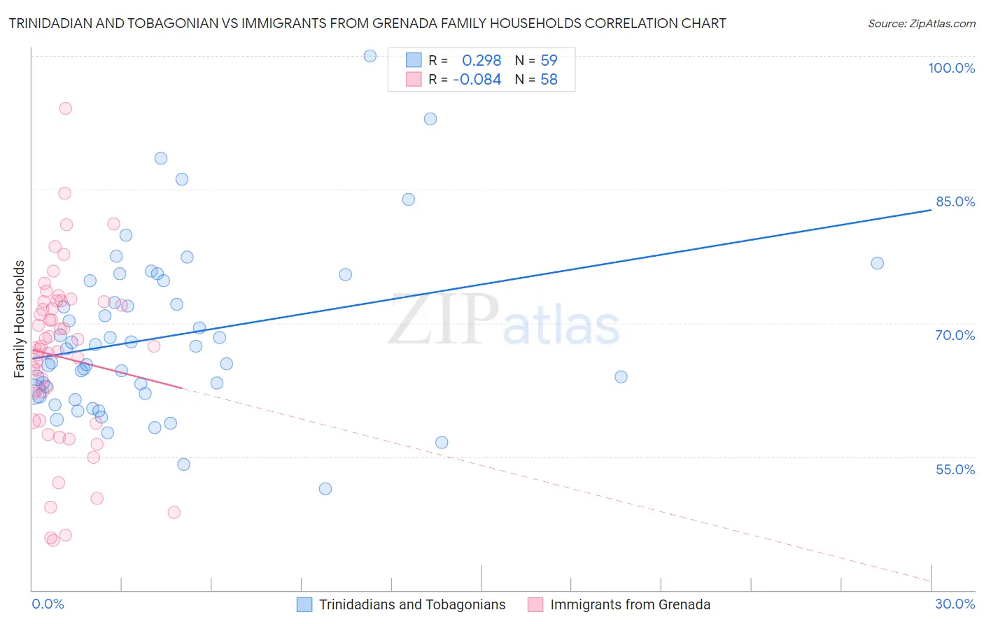 Trinidadian and Tobagonian vs Immigrants from Grenada Family Households