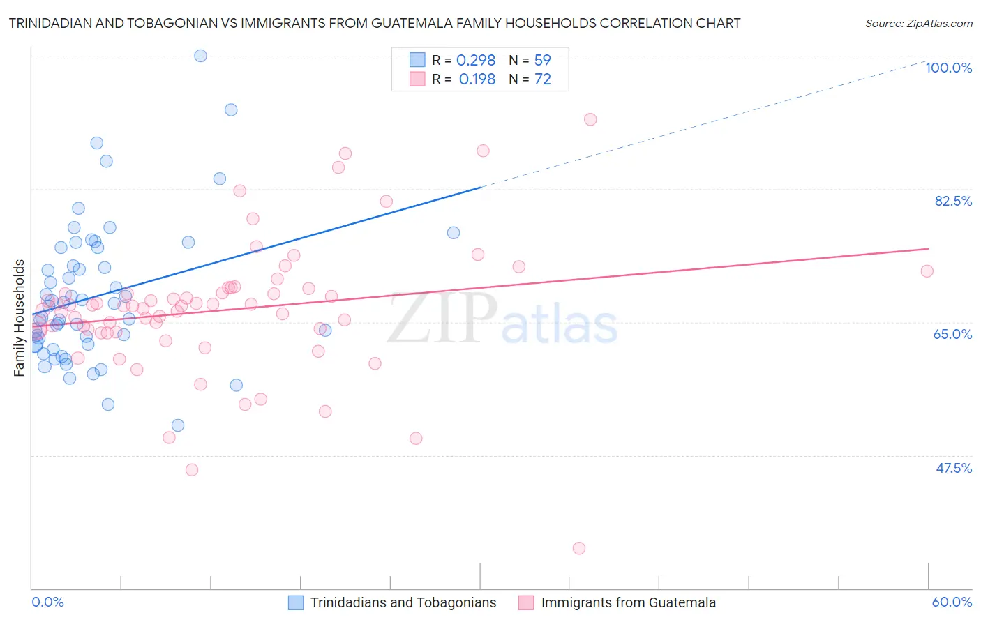 Trinidadian and Tobagonian vs Immigrants from Guatemala Family Households