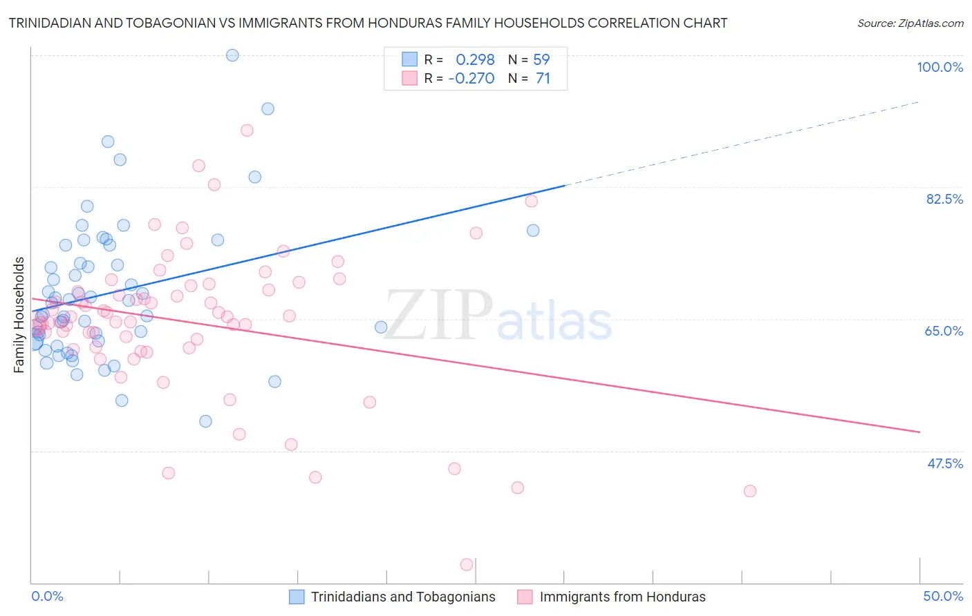Trinidadian and Tobagonian vs Immigrants from Honduras Family Households