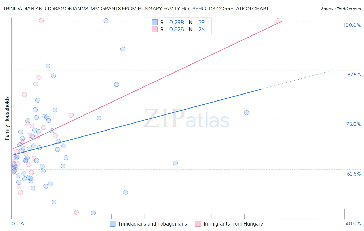 Trinidadian and Tobagonian vs Immigrants from Hungary Family Households