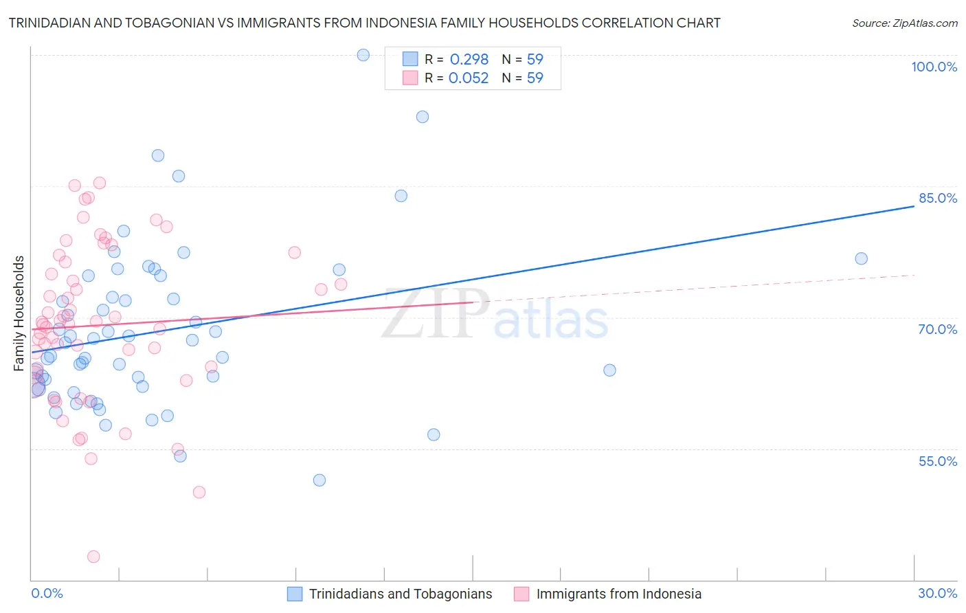 Trinidadian and Tobagonian vs Immigrants from Indonesia Family Households