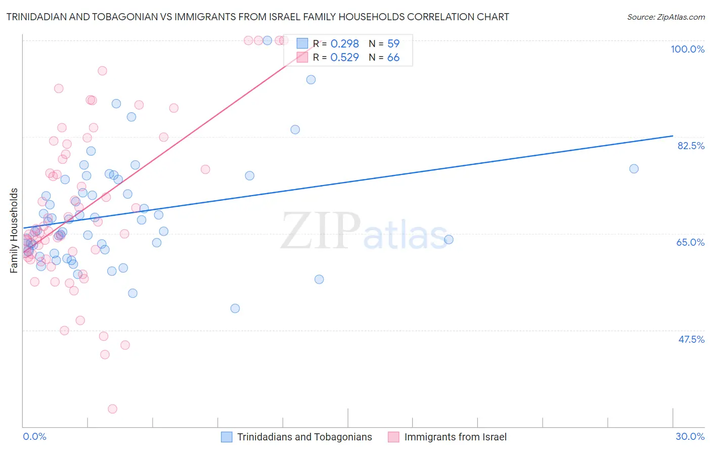 Trinidadian and Tobagonian vs Immigrants from Israel Family Households