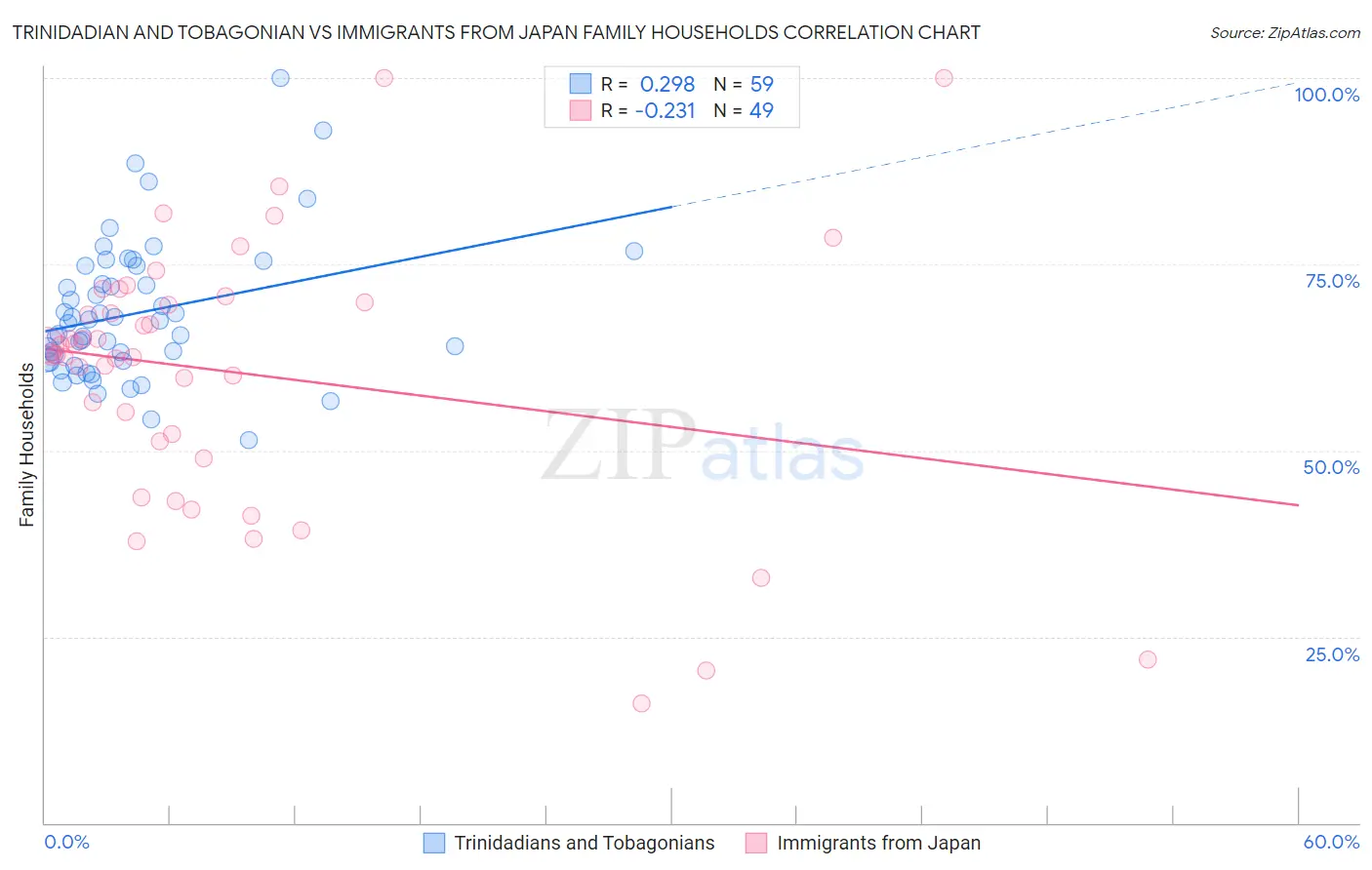 Trinidadian and Tobagonian vs Immigrants from Japan Family Households