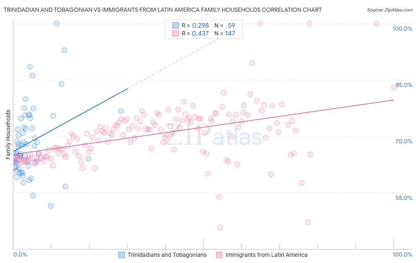 Trinidadian and Tobagonian vs Immigrants from Latin America Family Households